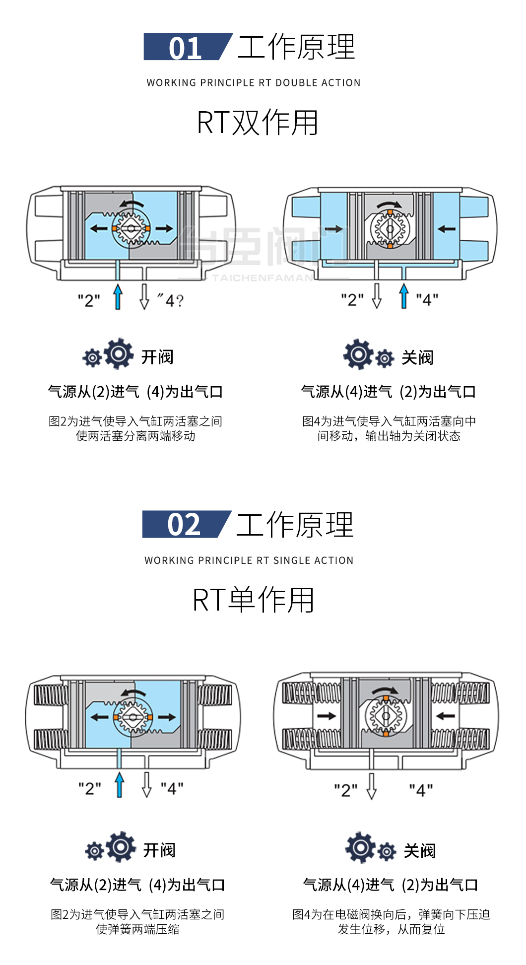 RT氣動執(zhí)行器工作原理